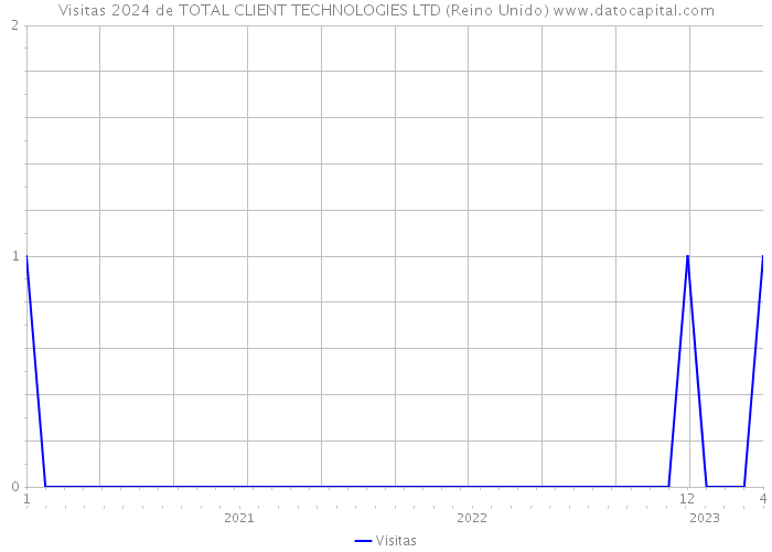 Visitas 2024 de TOTAL CLIENT TECHNOLOGIES LTD (Reino Unido) 