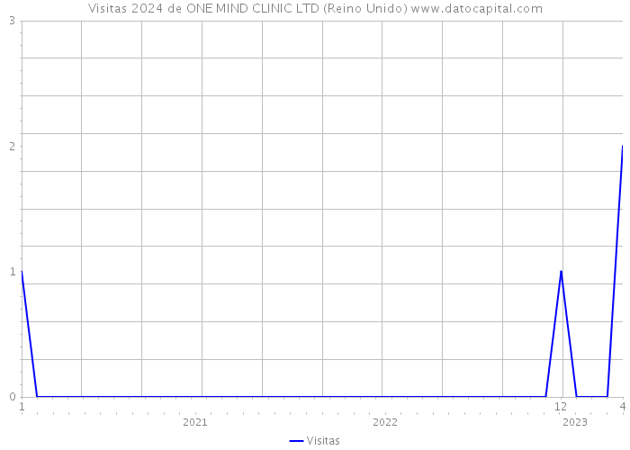 Visitas 2024 de ONE MIND CLINIC LTD (Reino Unido) 