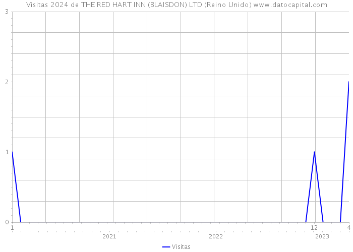 Visitas 2024 de THE RED HART INN (BLAISDON) LTD (Reino Unido) 