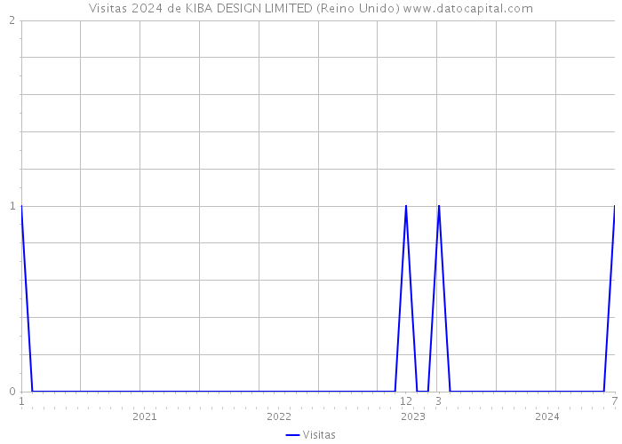 Visitas 2024 de KIBA DESIGN LIMITED (Reino Unido) 