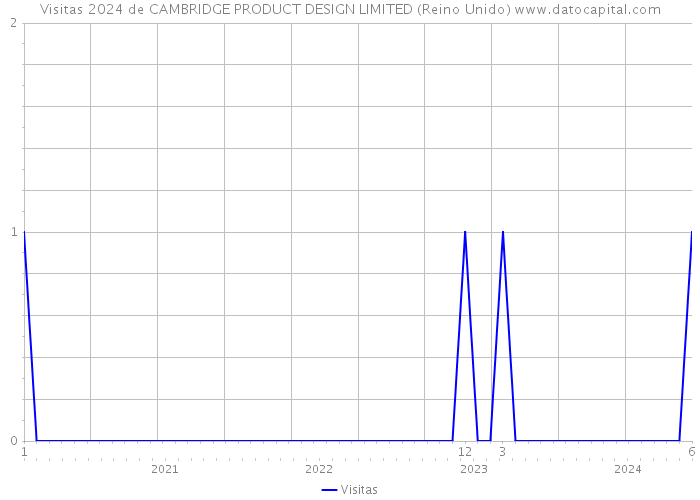 Visitas 2024 de CAMBRIDGE PRODUCT DESIGN LIMITED (Reino Unido) 