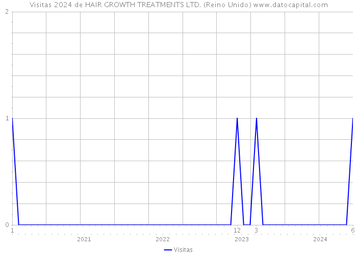 Visitas 2024 de HAIR GROWTH TREATMENTS LTD. (Reino Unido) 