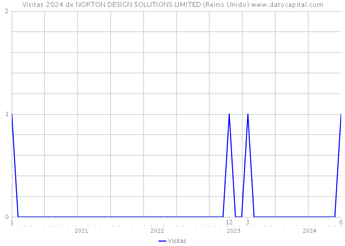 Visitas 2024 de NORTON DESIGN SOLUTIONS LIMITED (Reino Unido) 