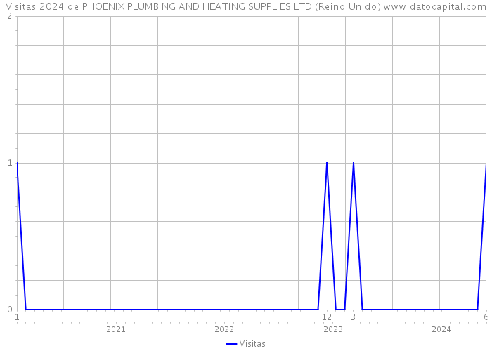 Visitas 2024 de PHOENIX PLUMBING AND HEATING SUPPLIES LTD (Reino Unido) 