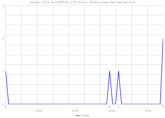 Visitas 2024 de H RETAIL LTD (Reino Unido) 