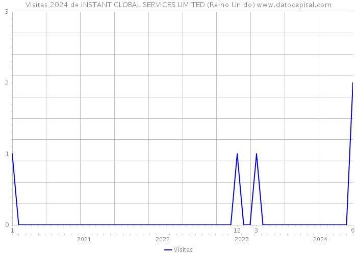 Visitas 2024 de INSTANT GLOBAL SERVICES LIMITED (Reino Unido) 