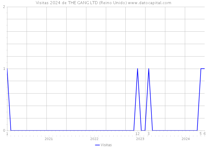 Visitas 2024 de THE GANG LTD (Reino Unido) 