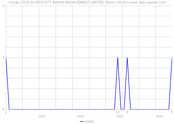 Visitas 2024 de ARSCOTT BARNS MANAGEMENT LIMITED (Reino Unido) 