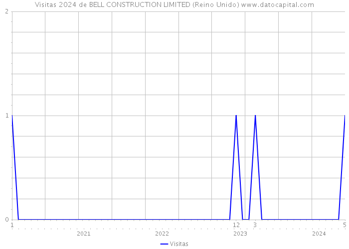 Visitas 2024 de BELL CONSTRUCTION LIMITED (Reino Unido) 