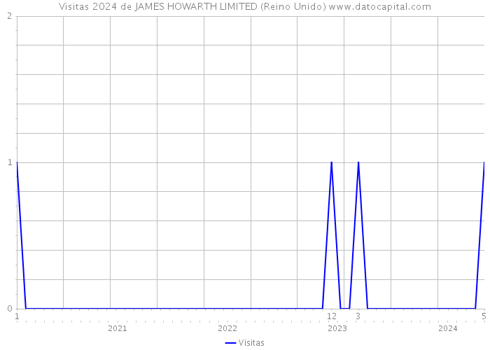 Visitas 2024 de JAMES HOWARTH LIMITED (Reino Unido) 