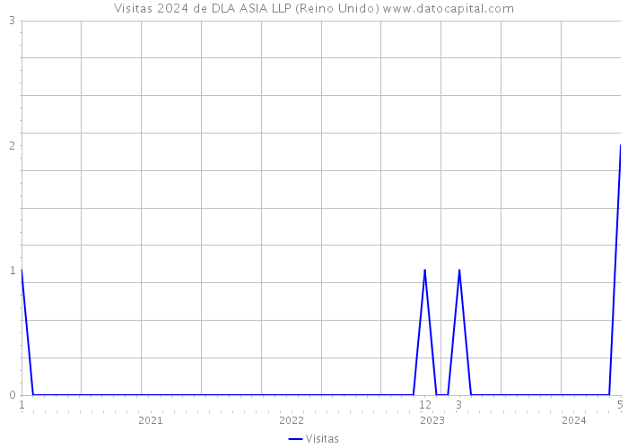 Visitas 2024 de DLA ASIA LLP (Reino Unido) 