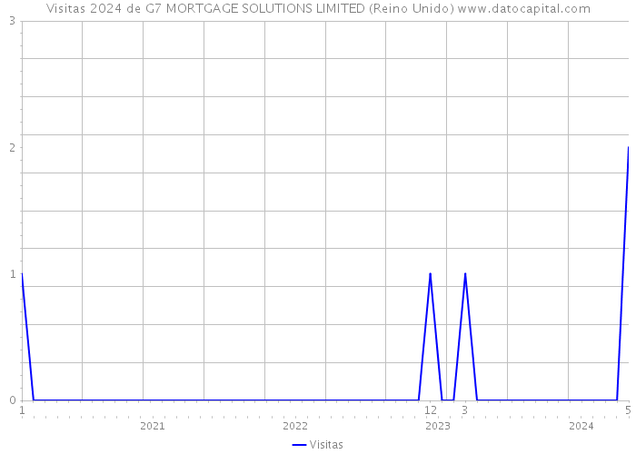 Visitas 2024 de G7 MORTGAGE SOLUTIONS LIMITED (Reino Unido) 