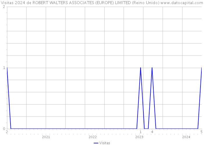 Visitas 2024 de ROBERT WALTERS ASSOCIATES (EUROPE) LIMITED (Reino Unido) 