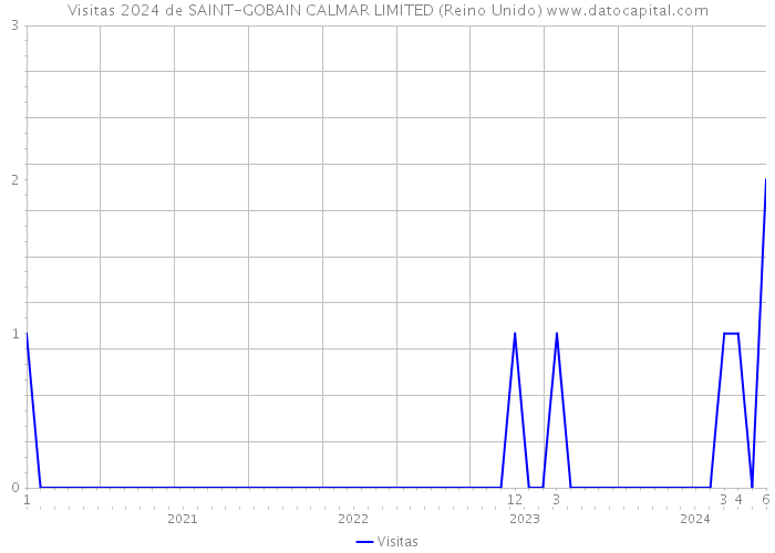 Visitas 2024 de SAINT-GOBAIN CALMAR LIMITED (Reino Unido) 