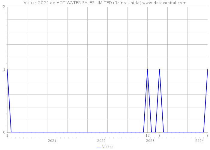 Visitas 2024 de HOT WATER SALES LIMITED (Reino Unido) 