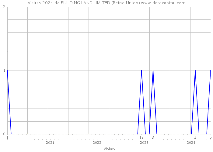 Visitas 2024 de BUILDING LAND LIMITED (Reino Unido) 