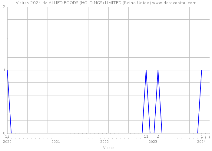Visitas 2024 de ALLIED FOODS (HOLDINGS) LIMITED (Reino Unido) 