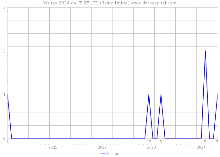 Visitas 2024 de IT-BE LTD (Reino Unido) 