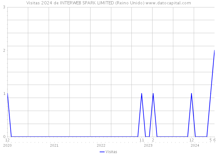 Visitas 2024 de INTERWEB SPARK LIMITED (Reino Unido) 