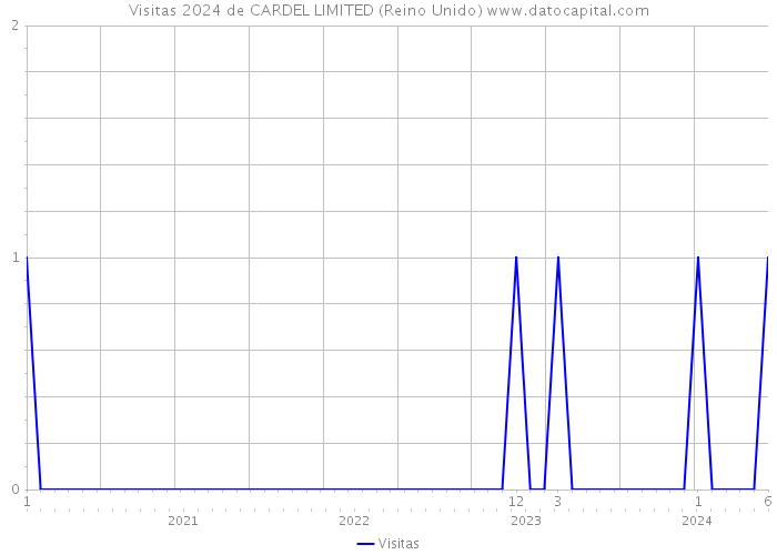 Visitas 2024 de CARDEL LIMITED (Reino Unido) 