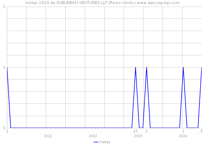 Visitas 2024 de SUBURBAN VENTURES LLP (Reino Unido) 