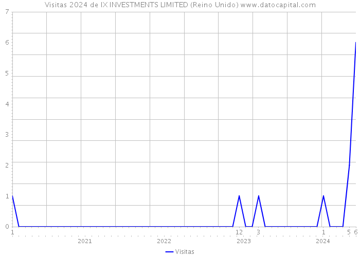 Visitas 2024 de IX INVESTMENTS LIMITED (Reino Unido) 