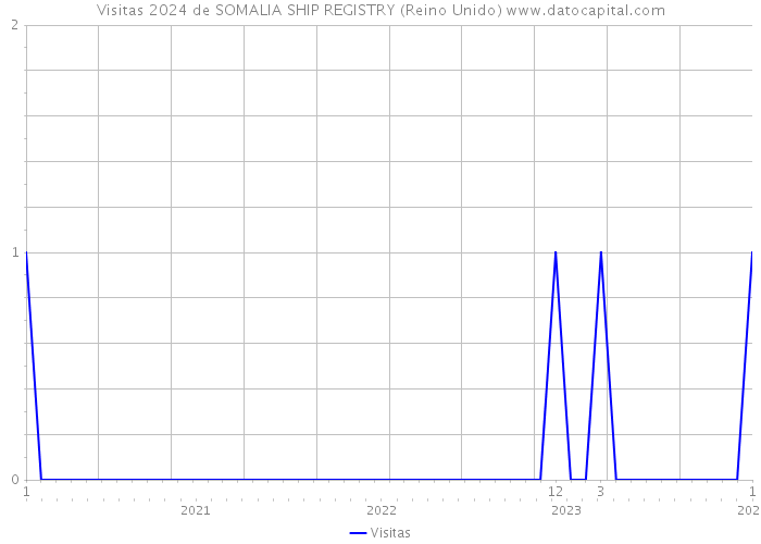 Visitas 2024 de SOMALIA SHIP REGISTRY (Reino Unido) 