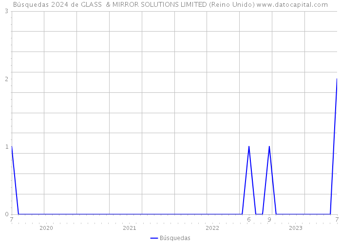 Búsquedas 2024 de GLASS & MIRROR SOLUTIONS LIMITED (Reino Unido) 