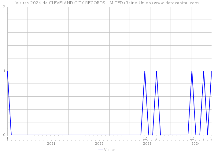 Visitas 2024 de CLEVELAND CITY RECORDS LIMITED (Reino Unido) 