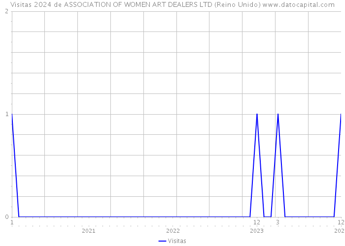 Visitas 2024 de ASSOCIATION OF WOMEN ART DEALERS LTD (Reino Unido) 