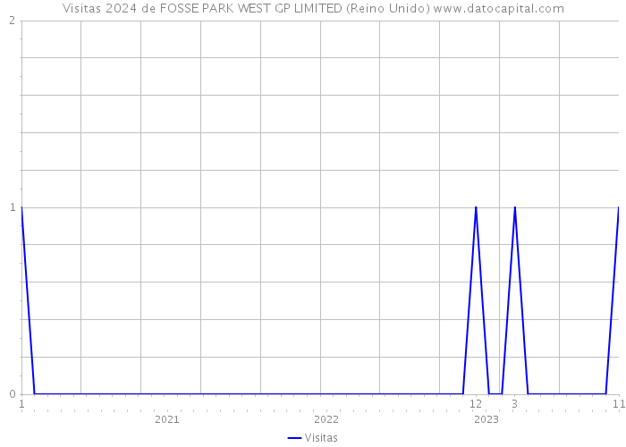 Visitas 2024 de FOSSE PARK WEST GP LIMITED (Reino Unido) 