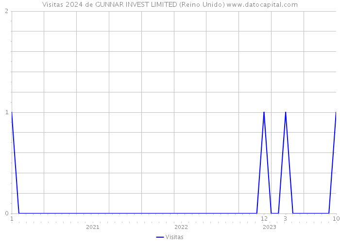 Visitas 2024 de GUNNAR INVEST LIMITED (Reino Unido) 