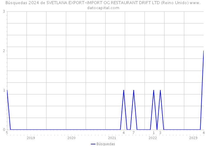 Búsquedas 2024 de SVETLANA EXPORT-IMPORT OG RESTAURANT DRIFT LTD (Reino Unido) 