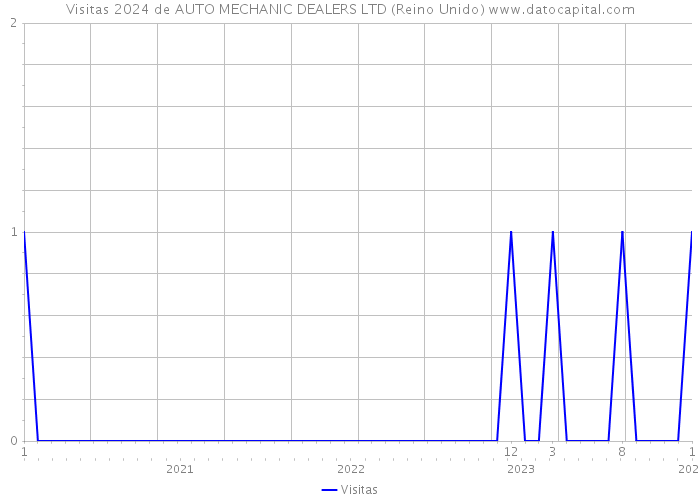 Visitas 2024 de AUTO MECHANIC DEALERS LTD (Reino Unido) 