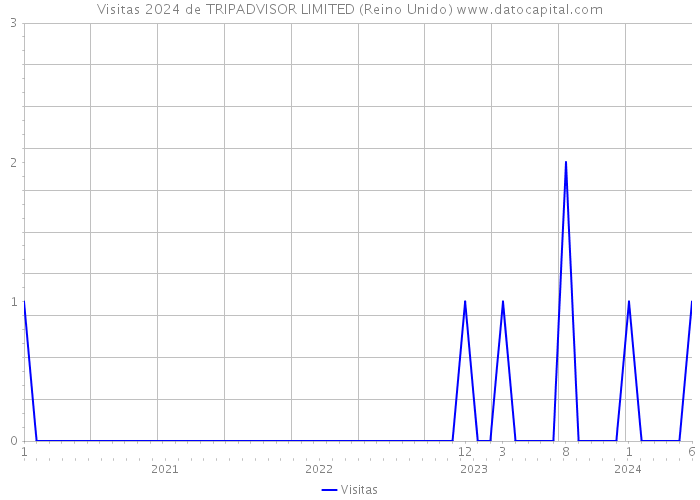 Visitas 2024 de TRIPADVISOR LIMITED (Reino Unido) 