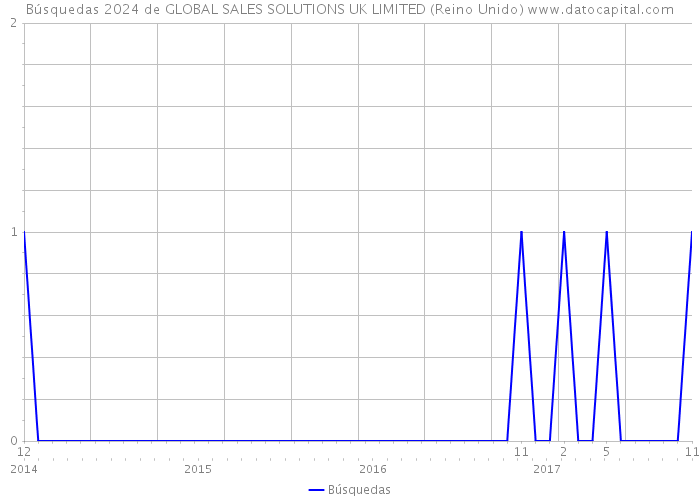 Búsquedas 2024 de GLOBAL SALES SOLUTIONS UK LIMITED (Reino Unido) 