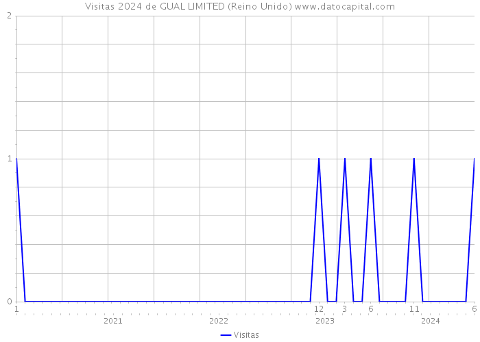 Visitas 2024 de GUAL LIMITED (Reino Unido) 