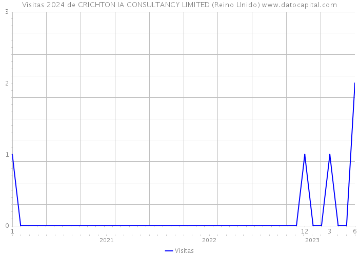 Visitas 2024 de CRICHTON IA CONSULTANCY LIMITED (Reino Unido) 