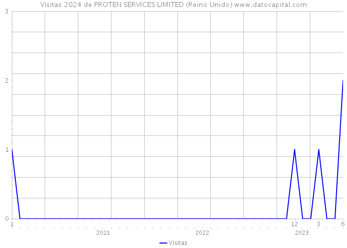 Visitas 2024 de PROTEN SERVICES LIMITED (Reino Unido) 