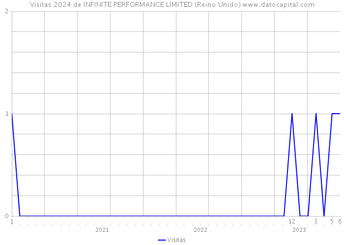 Visitas 2024 de INFINITE PERFORMANCE LIMITED (Reino Unido) 