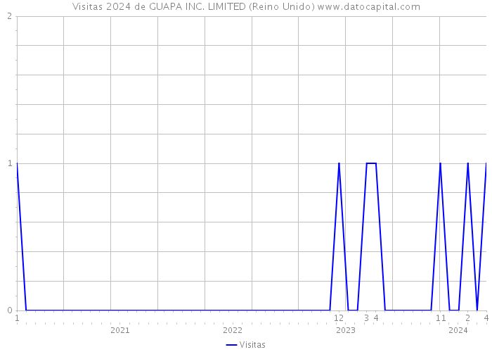 Visitas 2024 de GUAPA INC. LIMITED (Reino Unido) 