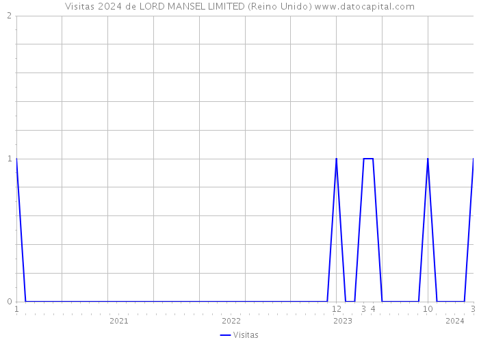 Visitas 2024 de LORD MANSEL LIMITED (Reino Unido) 