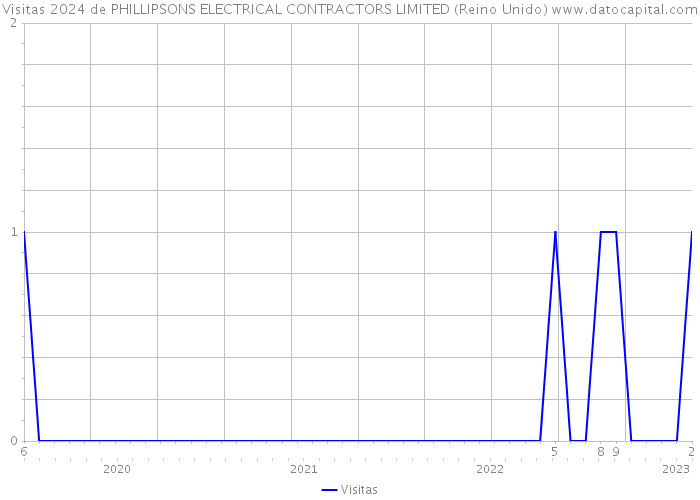Visitas 2024 de PHILLIPSONS ELECTRICAL CONTRACTORS LIMITED (Reino Unido) 