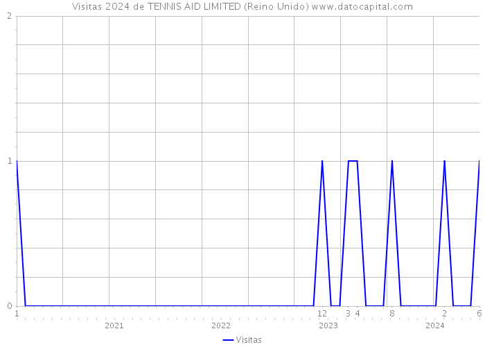 Visitas 2024 de TENNIS AID LIMITED (Reino Unido) 