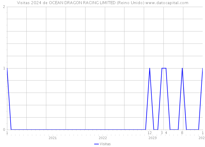 Visitas 2024 de OCEAN DRAGON RACING LIMITED (Reino Unido) 