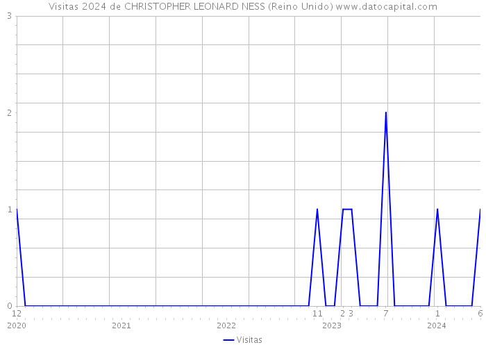 Visitas 2024 de CHRISTOPHER LEONARD NESS (Reino Unido) 