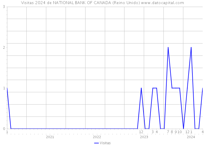 Visitas 2024 de NATIONAL BANK OF CANADA (Reino Unido) 