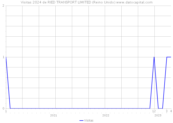Visitas 2024 de RIED TRANSPORT LIMITED (Reino Unido) 