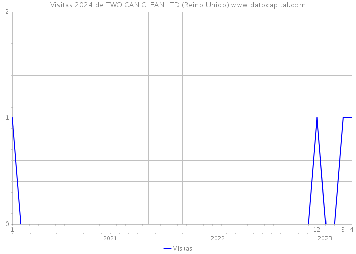 Visitas 2024 de TWO CAN CLEAN LTD (Reino Unido) 