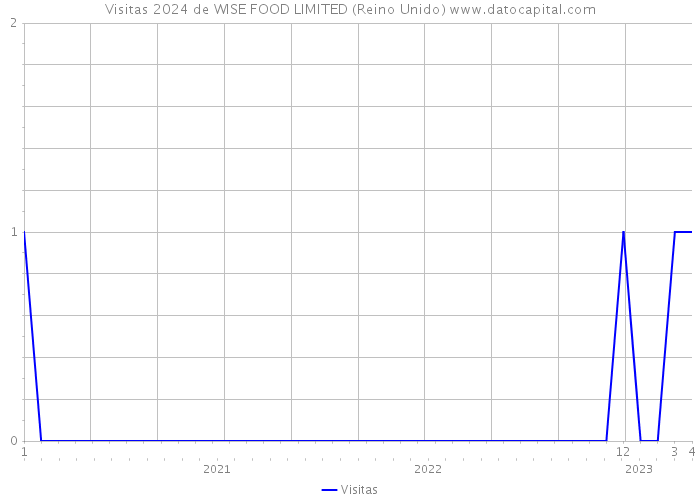 Visitas 2024 de WISE FOOD LIMITED (Reino Unido) 